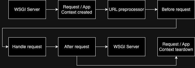 flask-lifecycle.drawio.png